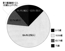 東京都における年齢別の人口割合（2015年）と、全体を400人のコミュニティと仮定した場合の人数。